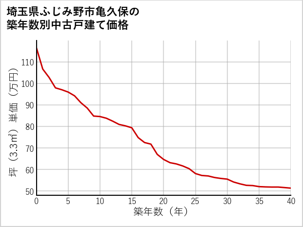 埼玉県ふじみ野市亀久保の築年数別の中古戸建て坪単価