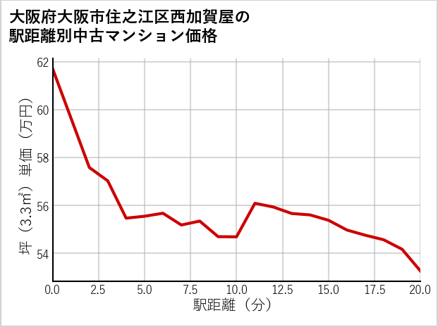 大阪府大阪市住之江区西加賀屋の徒歩距離別の中古マンション坪単価