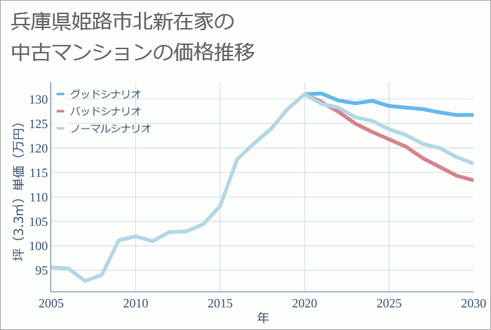 兵庫県姫路市北新在家の中古マンション価格推移