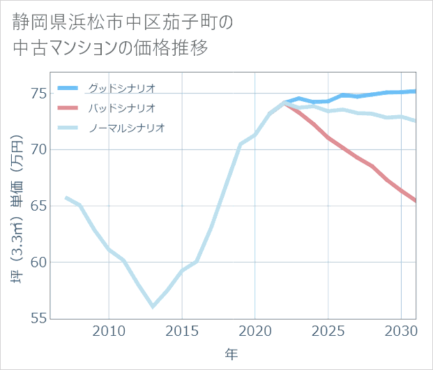 静岡県浜松市中区茄子町の中古マンション価格推移