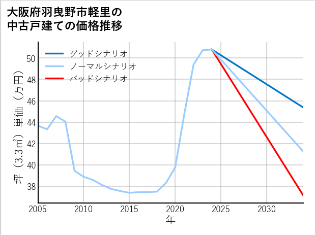 大阪府羽曳野市軽里の中古戸建て価格推移