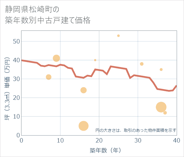 静岡県松崎町の築年数別の中古戸建て坪単価