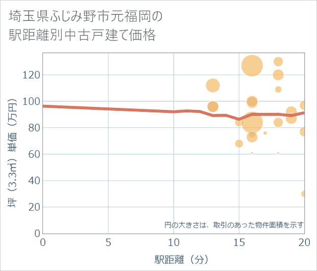 埼玉県ふじみ野市元福岡の徒歩距離別の中古戸建て坪単価