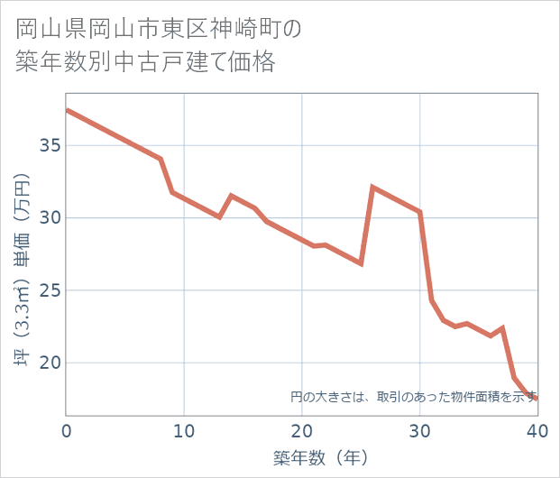 岡山県岡山市東区神崎町の築年数別の中古戸建て坪単価
