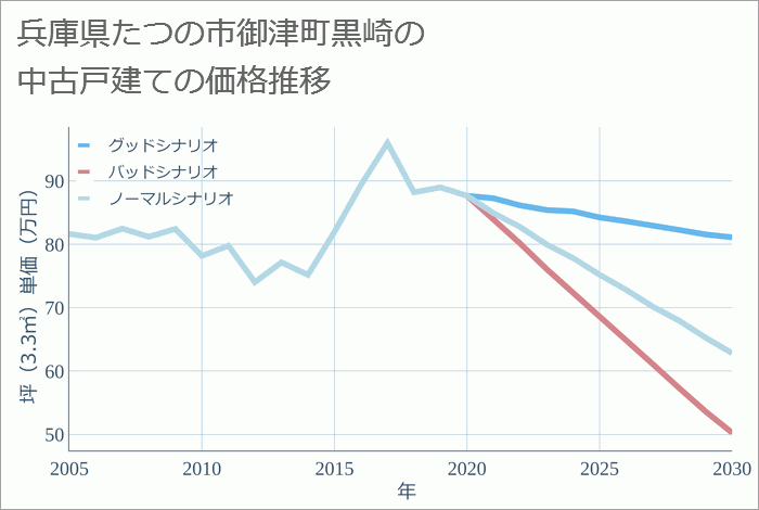 兵庫県たつの市御津町黒崎の中古戸建て価格推移