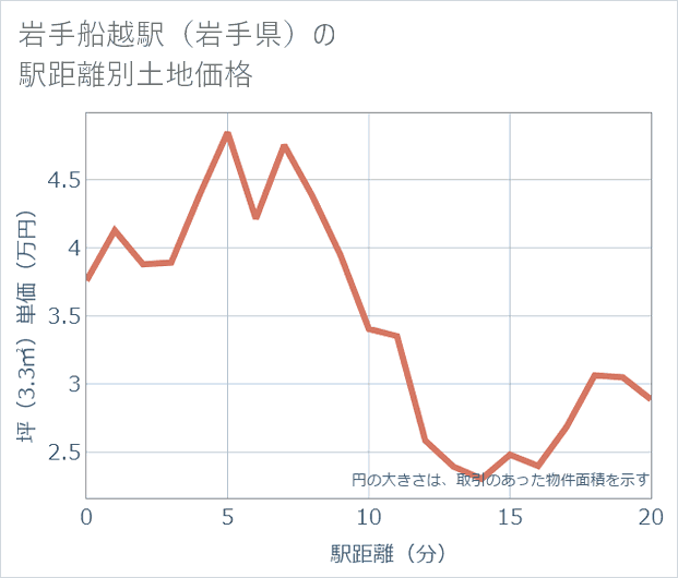岩手船越駅(岩手県)の徒歩距離別の土地坪単価