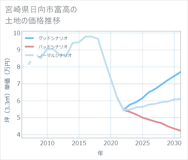 宮崎県日向市富高の土地価格推移