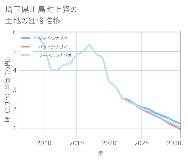 埼玉県川島町上狢の土地価格推移