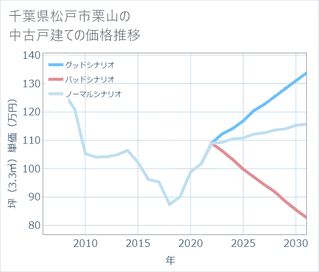 千葉県松戸市栗山の中古戸建て価格推移