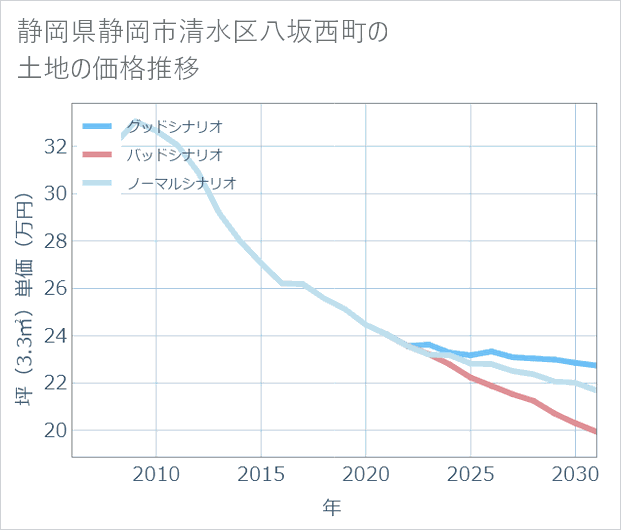静岡県静岡市清水区八坂西町の土地価格推移