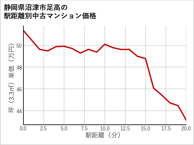 静岡県沼津市足高の徒歩距離別の中古マンション坪単価