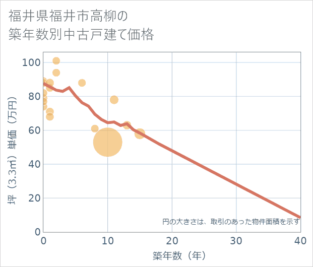 福井県福井市高柳の築年数別の中古戸建て坪単価