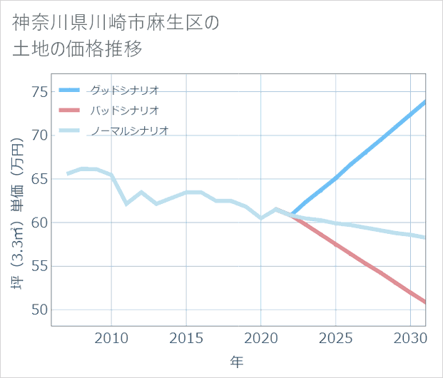 神奈川県川崎市麻生区の土地価格推移
