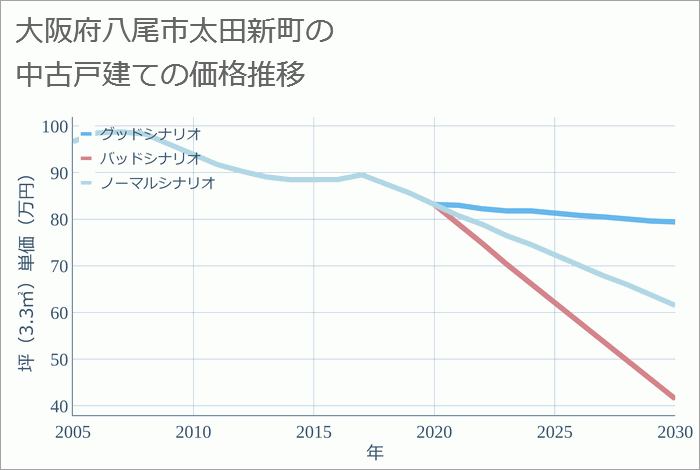 大阪府八尾市太田新町の中古戸建て価格推移