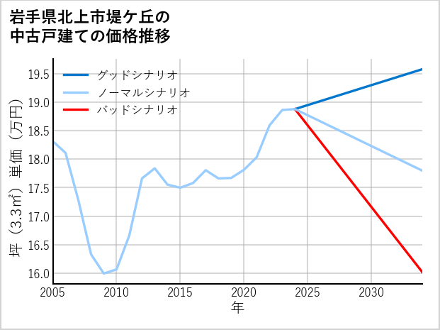 岩手県北上市堤ケ丘の中古戸建て価格推移