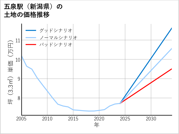 五泉駅（新潟県）の土地価格推移