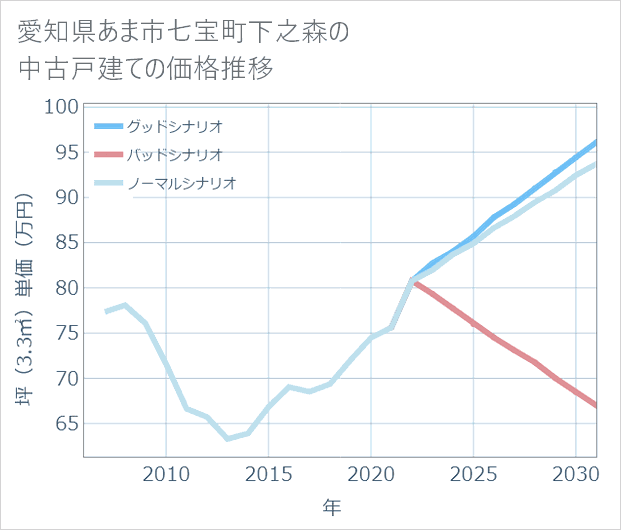 愛知県あま市七宝町下之森の中古戸建て価格推移