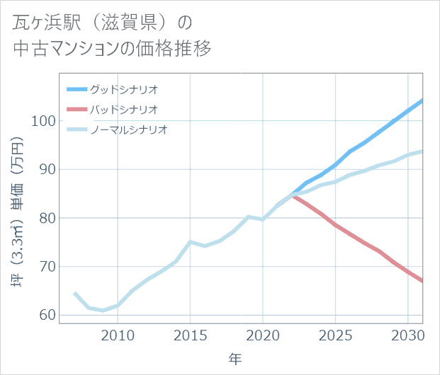 瓦ケ浜駅(滋賀県)の中古マンション価格推移