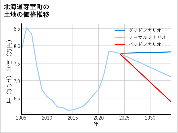 北海道芽室町の土地価格推移