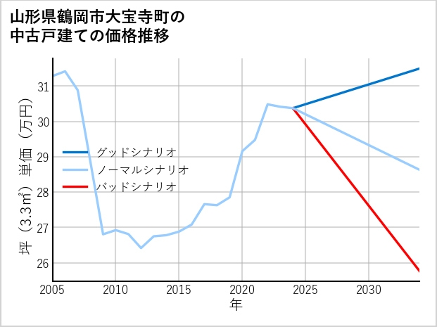 山形県鶴岡市大宝寺町の中古戸建て価格推移