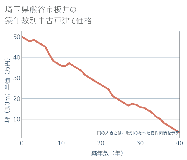 埼玉県熊谷市板井の築年数別の中古戸建て坪単価