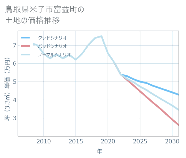鳥取県米子市富益町の土地価格推移