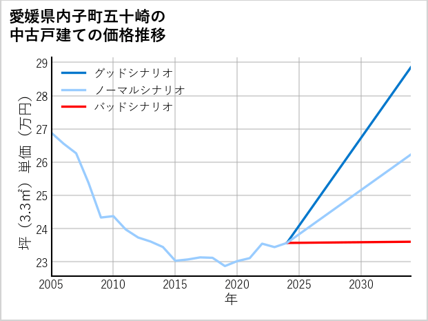 愛媛県内子町五十崎の中古戸建て価格推移