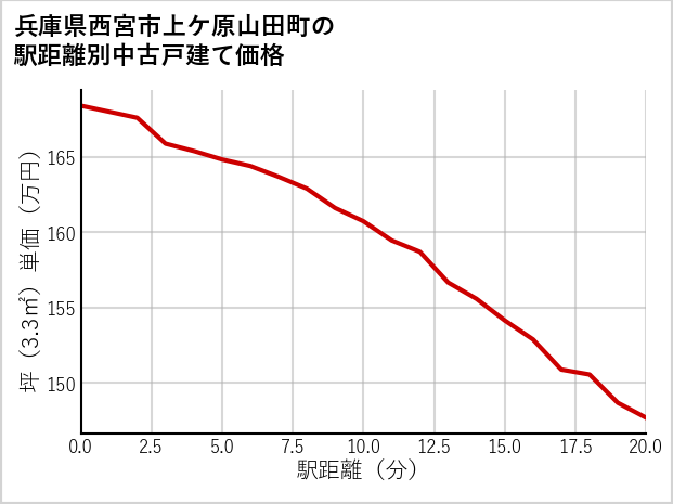 兵庫県西宮市上ケ原山田町の徒歩距離別の中古戸建て坪単価