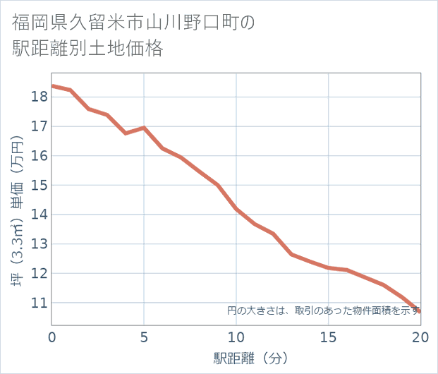福岡県久留米市山川野口町の徒歩距離別の土地坪単価