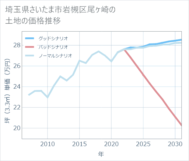 埼玉県さいたま市岩槻区尾ケ崎の土地価格推移