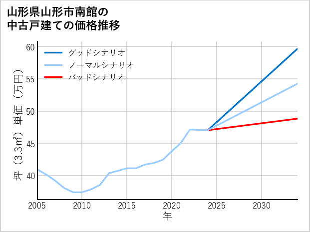 山形県山形市南館の中古戸建て価格推移