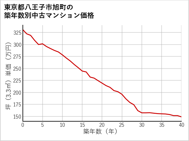 東京都八王子市旭町の築年数別の中古マンション坪単価