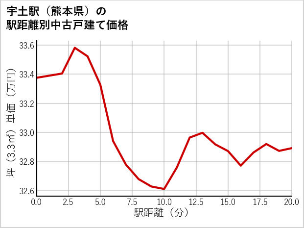 宇土駅（熊本県）の徒歩距離別の中古戸建て坪単価