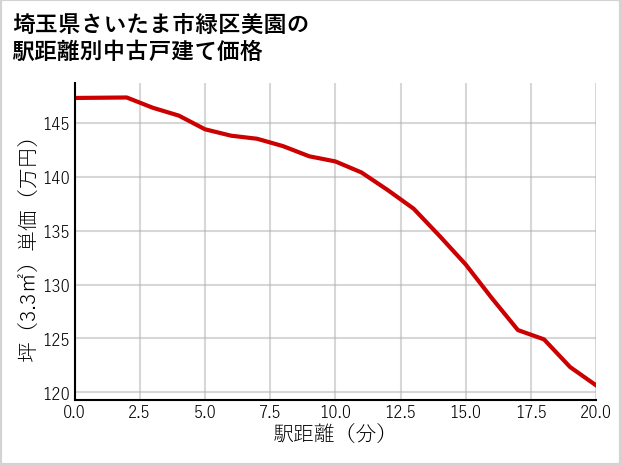 埼玉県さいたま市緑区美園の徒歩距離別の中古戸建て坪単価