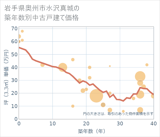 岩手県奥州市水沢真城の築年数別の中古戸建て坪単価
