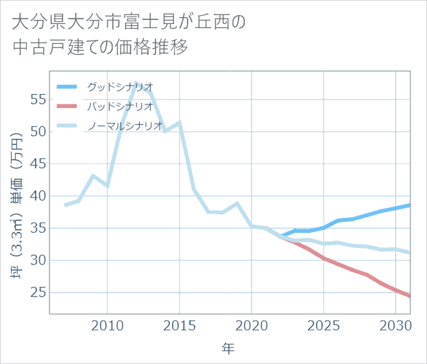 大分県大分市富士見が丘西の中古戸建て価格推移