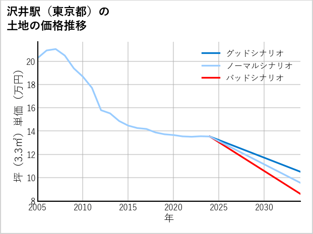 沢井駅（東京都）の土地価格推移
