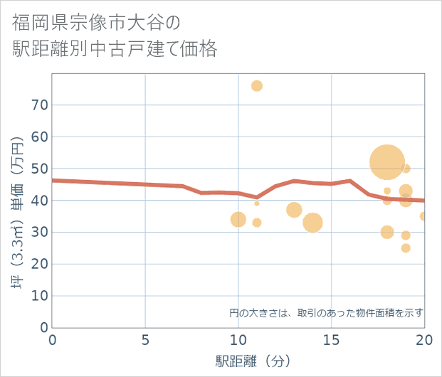 福岡県宗像市大谷の徒歩距離別の中古戸建て坪単価