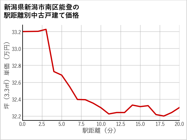 新潟県新潟市南区能登の徒歩距離別の中古戸建て坪単価