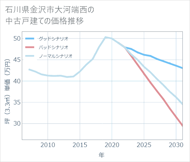 石川県金沢市大河端西の中古戸建て価格推移