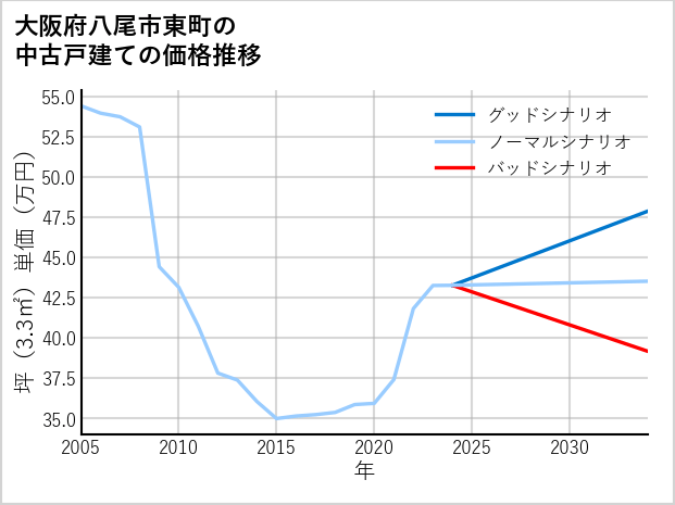 大阪府八尾市東町の中古戸建て価格推移