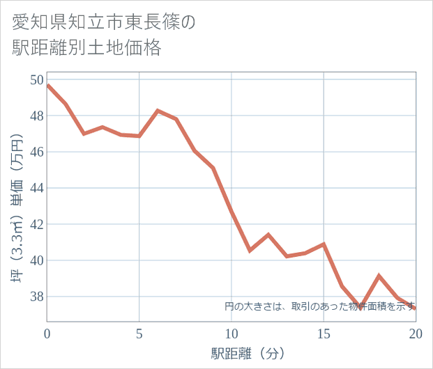 愛知県知立市東長篠の徒歩距離別の土地坪単価