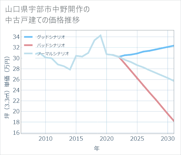 山口県宇部市中野開作の中古戸建て価格推移