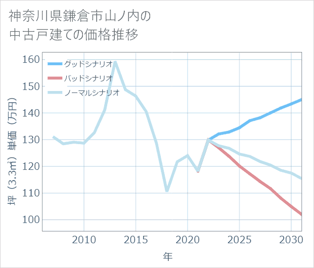神奈川県鎌倉市山ノ内の中古戸建て価格推移