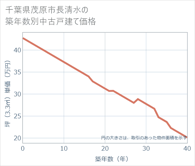 千葉県茂原市長清水の築年数別の中古戸建て坪単価