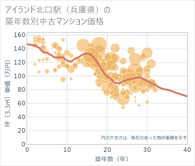 アイランド北口駅(兵庫県)の築年数別の中古マンション坪単価