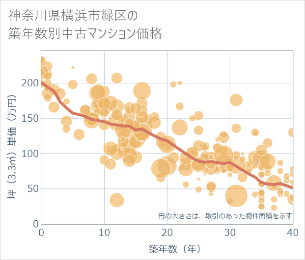 神奈川県横浜市緑区の築年数別の中古マンション坪単価