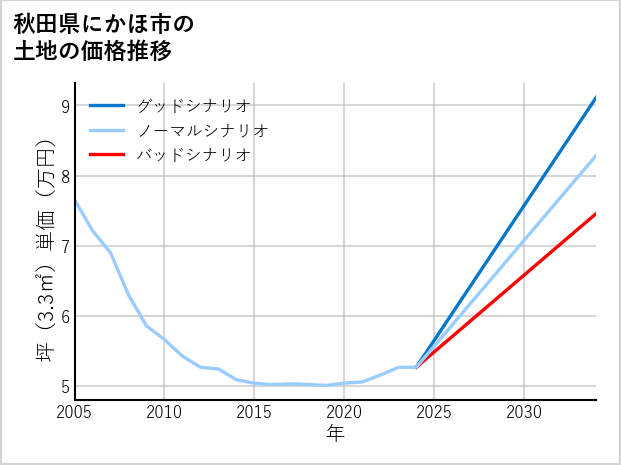 秋田県にかほ市の土地価格推移
