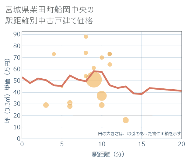 宮城県柴田町船岡中央の徒歩距離別の中古戸建て坪単価