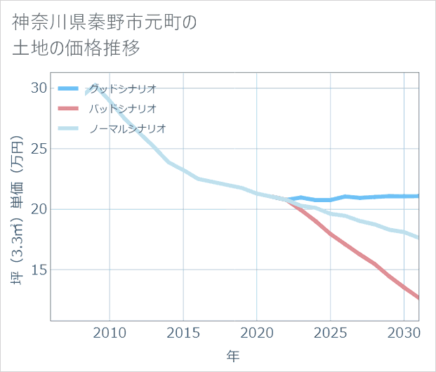 神奈川県秦野市元町の土地価格推移